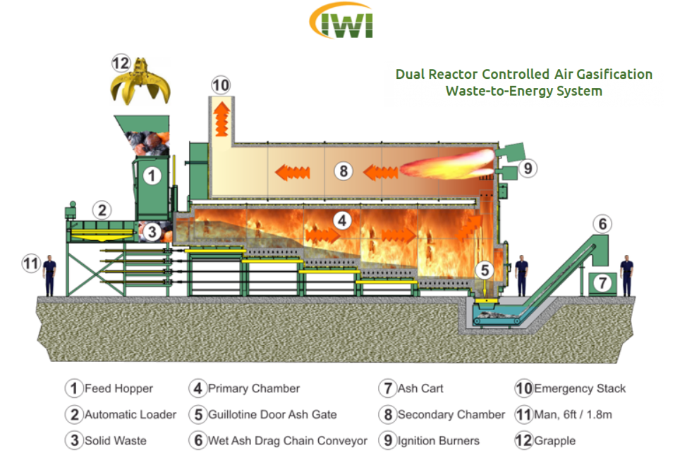 Waste Incinerator Systems | Dual Reactor Incineration Systems ...